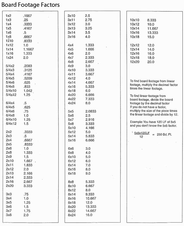 Board Footage Factors